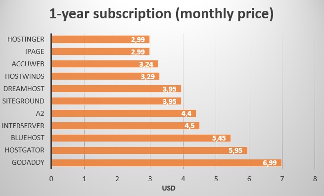 Cheap Web Hosting Services Best Web Hosting On A Budget In 2020 Images, Photos, Reviews