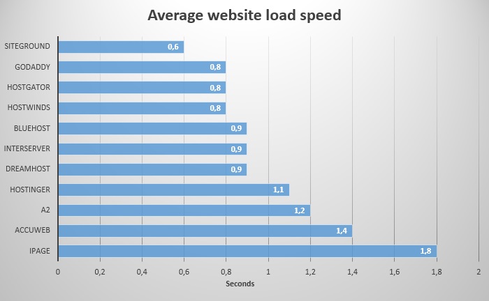 Cheap shared hosts average website load speed